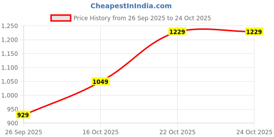 flipkart.com levi's Men Tapered Fit Mid Rise Blue Jeans levi's Price History Graph from 26 Sep 2025 to 22 Oct 2025