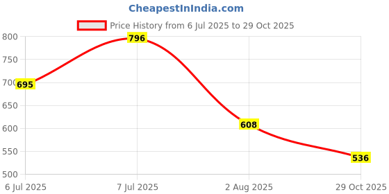 flipkart.com highlander Men Tapered Fit Mid Rise Blue Jeans highlander Price History Graph from 6 Jul 2025 to 29 Oct 2025