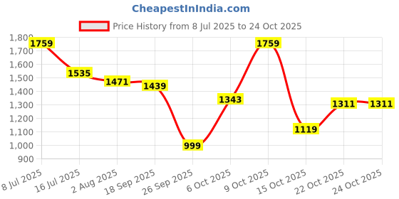 flipkart.com levi's Men Tapered Fit Mid Rise Blue Jeans levi's Price History Graph from 8 Jul 2025 to 22 Oct 2025
