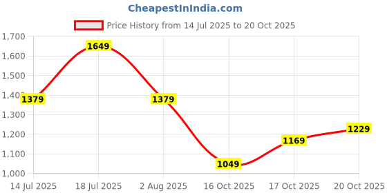 flipkart.com levi's Men Tapered Fit Mid Rise Blue Jeans levi's Price History Graph from 14 Jul 2025 to 20 Oct 2025