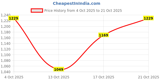 flipkart.com levi's Men Tapered Fit Mid Rise Blue Jeans levi's Price History Graph from 4 Oct 2025 to 21 Oct 2025