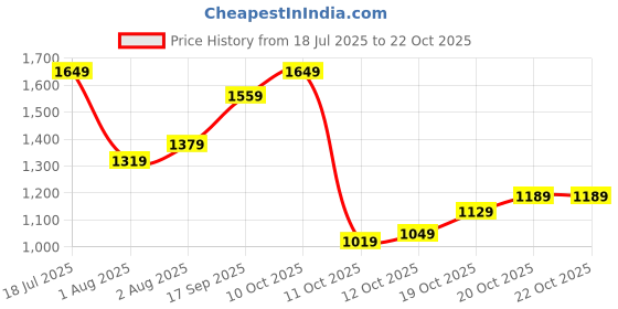 flipkart.com levi's Men Tapered Fit Mid Rise Blue Jeans levi's Price History Graph from 18 Jul 2025 to 22 Oct 2025