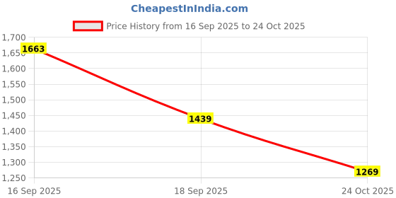 flipkart.com levi's Men Tapered Fit Mid Rise Blue Jeans levi's Price History Graph from 16 Sep 2025 to 24 Oct 2025