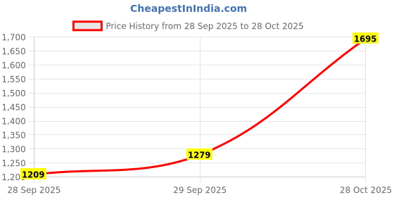 flipkart.com levi's Men Tapered Fit Mid Rise Blue Jeans levi's Price History Graph from 28 Sep 2025 to 28 Oct 2025