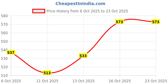 flipkart.com urbano fashion Men Tapered Fit Mid Rise Blue Jeans urbano fashion Price History Graph from 6 Oct 2025 to 22 Oct 2025