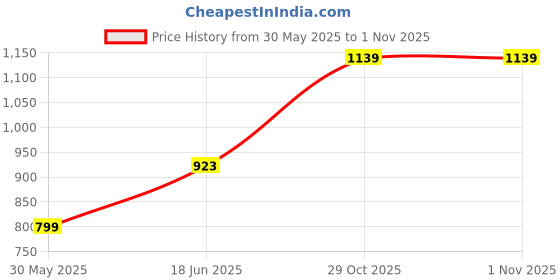 flipkart.com peter england Men Tapered Fit Mid Rise Dark Blue Jeans peter england Price History Graph from 30 May 2025 to 31 Oct 2025