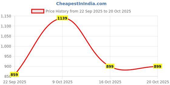 flipkart.com peter england Men Tapered Fit Mid Rise Dark Blue Jeans peter england Price History Graph from 22 Sep 2025 to 20 Oct 2025
