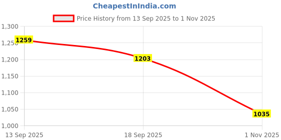 flipkart.com peter england Men Tapered Fit Mid Rise Dark Green Jeans peter england Price History Graph from 13 Sep 2025 to 1 Nov 2025
