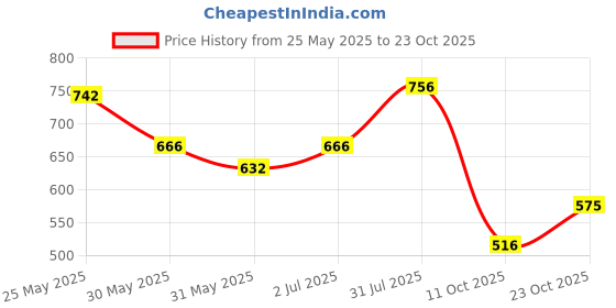 flipkart.com highlander Men Tapered Fit Mid Rise Dark Grey Jeans highlander Price History Graph from 25 May 2025 to 23 Oct 2025