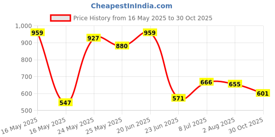 flipkart.com highlander Men Tapered Green Cotton Blend Trousers highlander Price History Graph from 16 May 2025 to 30 Oct 2025