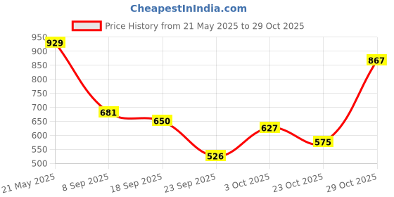 flipkart.com highlander Men Tapered Grey Cotton Blend Trousers highlander Price History Graph from 21 May 2025 to 29 Oct 2025