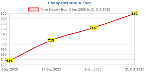 flipkart.com dennis lingo Men Tapered Grey Cotton Blend Trousers dennis lingo Price History Graph from 6 Jun 2025 to 31 Oct 2025
