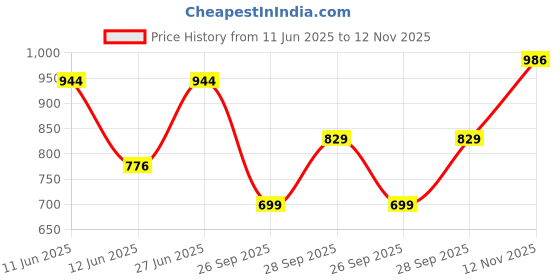 flipkart.com parx Men Tapered Grey Cotton Blend Trousers parx Price History Graph from 11 Jun 2025 to 12 Nov 2025