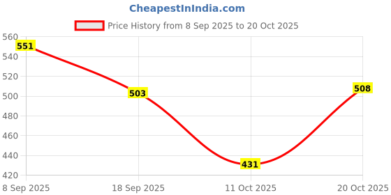 flipkart.com highlander Men Tapered Grey Cotton Blend Trousers highlander Price History Graph from 8 Sep 2025 to 20 Oct 2025