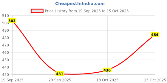 flipkart.com highlander Men Tapered Grey Cotton Blend Trousers highlander Price History Graph from 19 Sep 2025 to 15 Oct 2025