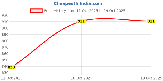 flipkart.com arrow Men Tapered Grey Polyester Trousers arrow Price History Graph from 11 Oct 2025 to 18 Oct 2025