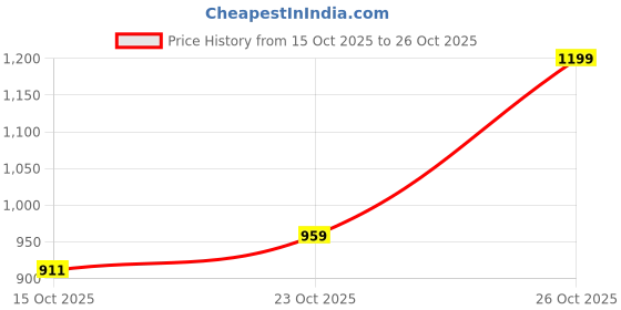 flipkart.com arrow Men Tapered Grey Polyester Trousers arrow Price History Graph from 15 Oct 2025 to 26 Oct 2025