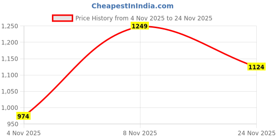flipkart.com arrow Men Tapered Grey Polyester Trousers arrow Price History Graph from 4 Nov 2025 to 24 Nov 2025