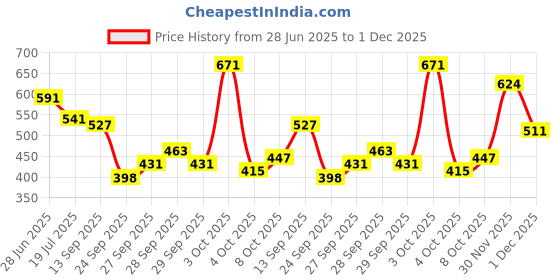 flipkart.com highlander Men Tapered Light Green Cotton Blend Trousers highlander Price History Graph from 28 Jun 2025 to 1 Dec 2025