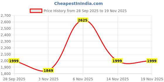 flipkart.com peter england Men Textured Casual Jacket peter england Price History Graph from 28 Sep 2025 to 18 Nov 2025