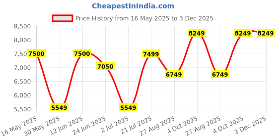 flipkart.com arrow Men Three Piece Checkered Suit arrow Price History Graph from 16 May 2025 to 3 Dec 2025