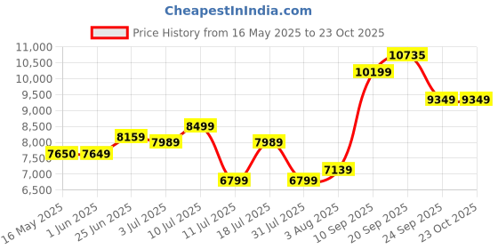 flipkart.com arrow Men Three Piece Checkered Suit arrow Price History Graph from 16 May 2025 to 23 Oct 2025