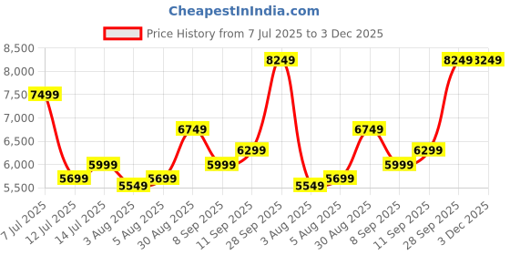 flipkart.com arrow Men Three Piece Checkered Suit arrow Price History Graph from 7 Jul 2025 to 3 Dec 2025