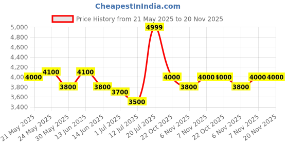 flipkart.com turtle Men Three Piece Self Design Suit turtle Price History Graph from 21 May 2025 to 20 Nov 2025