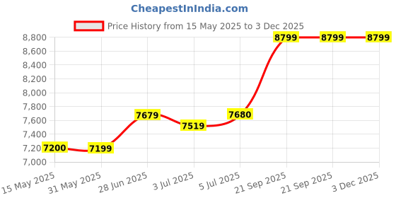 flipkart.com arrow Men Three Piece Solid Suit arrow Price History Graph from 15 May 2025 to 3 Dec 2025