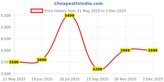 flipkart.com turtle Men Three Piece Solid Suit turtle Price History Graph from 21 May 2025 to 1 Dec 2025