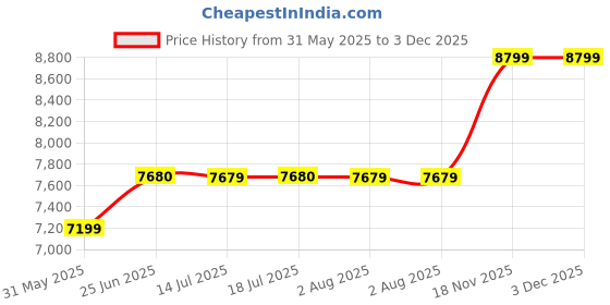 flipkart.com arrow Men Three Piece Solid Suit arrow Price History Graph from 31 May 2025 to 3 Dec 2025