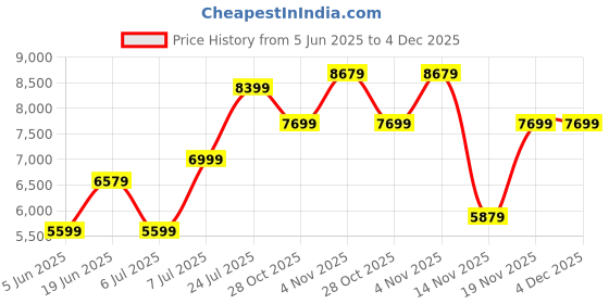 flipkart.com arrow Men Three Piece Solid Suit arrow Price History Graph from 5 Jun 2025 to 3 Dec 2025
