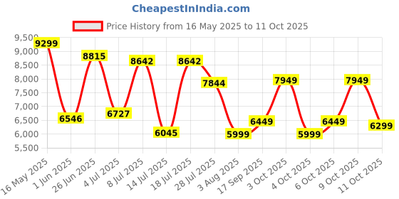 flipkart.com v dot by van heusen Men Three piece suit Checkered Suit v dot by van heusen Price History Graph from 16 May 2025 to 11 Oct 2025