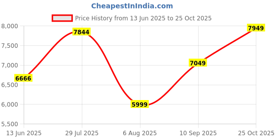 flipkart.com v dot by van heusen Men Three piece suit Checkered Suit v dot by van heusen Price History Graph from 13 Jun 2025 to 25 Oct 2025