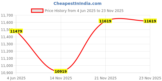 flipkart.com arrow Men Three piece Suit Self Design Suit arrow Price History Graph from 4 Jun 2025 to 23 Nov 2025