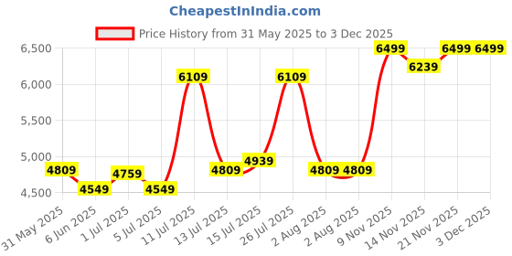 flipkart.com arrow Men Three piece suit Solid Suit arrow Price History Graph from 31 May 2025 to 3 Dec 2025