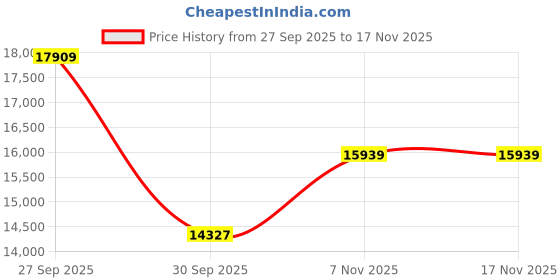 flipkart.com allen solly Men Three Piece Suit Solid Suit allen solly Price History Graph from 27 Sep 2025 to 17 Nov 2025