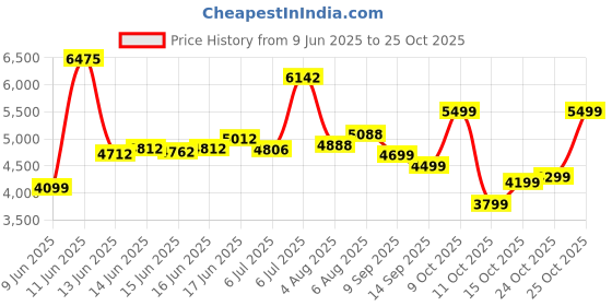 flipkart.com peter england Men Three Piece Suit Textured Suit peter england Price History Graph from 9 Jun 2025 to 25 Oct 2025