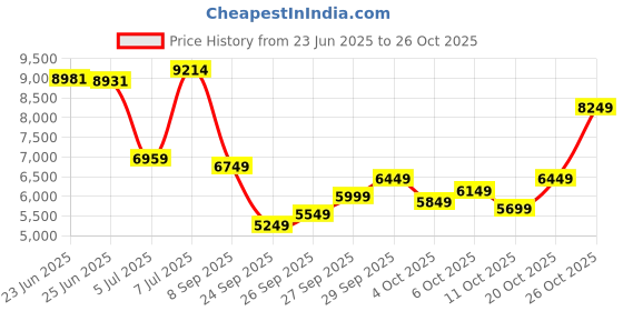 flipkart.com peter england Men Three Piece Suit Textured Suit peter england Price History Graph from 23 Jun 2025 to 26 Oct 2025