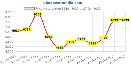 flipkart.com peter england Men Three Piece Suit Textured Suit peter england Price History Graph from 12 Jun 2025 to 25 Oct 2025