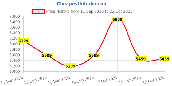 flipkart.com v dot by van heusen Men Three Piece Suit Textured Suit v dot by van heusen Price History Graph from 11 Sep 2025 to 19 Oct 2025