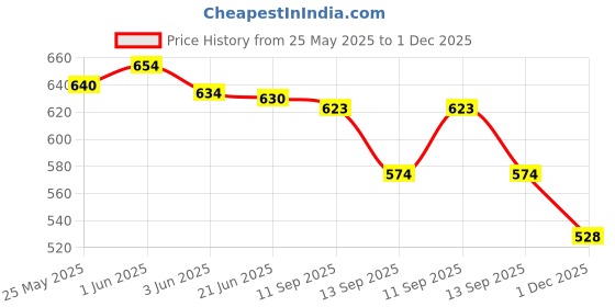 flipkart.com three arrows Men Top & Capri Set Multicolor Graphic Print three arrows Price History Graph from 25 May 2025 to 1 Dec 2025