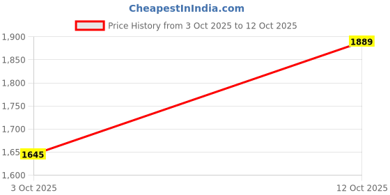 flipkart.com sweet dreams Men Top & Pyjama Set Beige Printed sweet dreams Price History Graph from 3 Oct 2025 to 12 Oct 2025