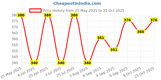 flipkart.com nb nicky boy Men Top & Pyjama Set Black, Black Printed nb nicky boy Price History Graph from 25 May 2025 to 25 Oct 2025
