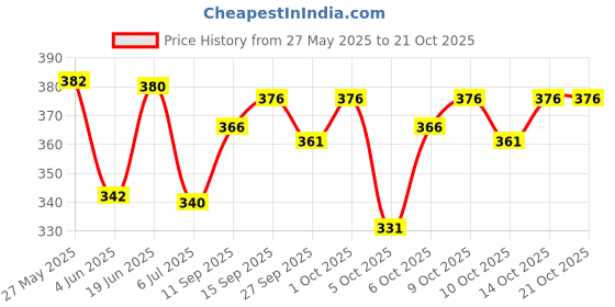 flipkart.com nb nicky boy Men Top & Pyjama Set Black, Black Printed nb nicky boy Price History Graph from 27 May 2025 to 19 Oct 2025
