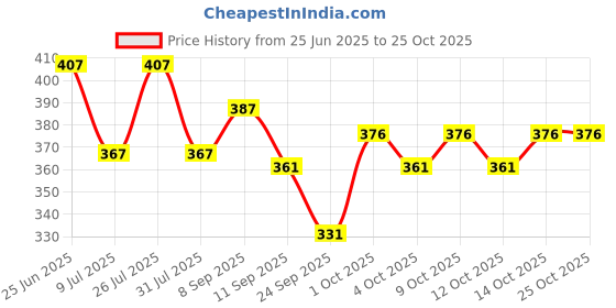 flipkart.com nb nicky boy Men Top & Pyjama Set Black, Black Printed nb nicky boy Price History Graph from 25 Jun 2025 to 25 Oct 2025