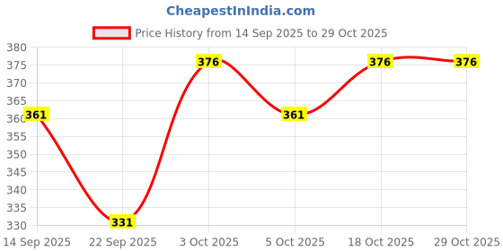 flipkart.com nb nicky boy Men Top & Pyjama Set Black, Black Printed nb nicky boy Price History Graph from 14 Sep 2025 to 29 Oct 2025