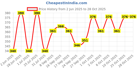 flipkart.com nb nicky boy Men Top & Pyjama Set Black, Light Green Printed nb nicky boy Price History Graph from 2 Jun 2025 to 28 Oct 2025