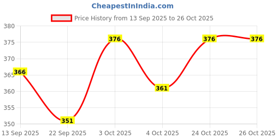 flipkart.com nb nicky boy Men Top & Pyjama Set Black, Light Green Printed nb nicky boy Price History Graph from 13 Sep 2025 to 24 Oct 2025