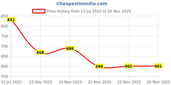 flipkart.com mack jonney Men Top & Pyjama Set Black Striped mack jonney Price History Graph from 12 Jul 2025 to 25 Nov 2025